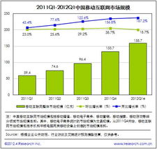 中国移动互联网市场达158.7亿元，增速略降，互联网销售成为关键驱动力
